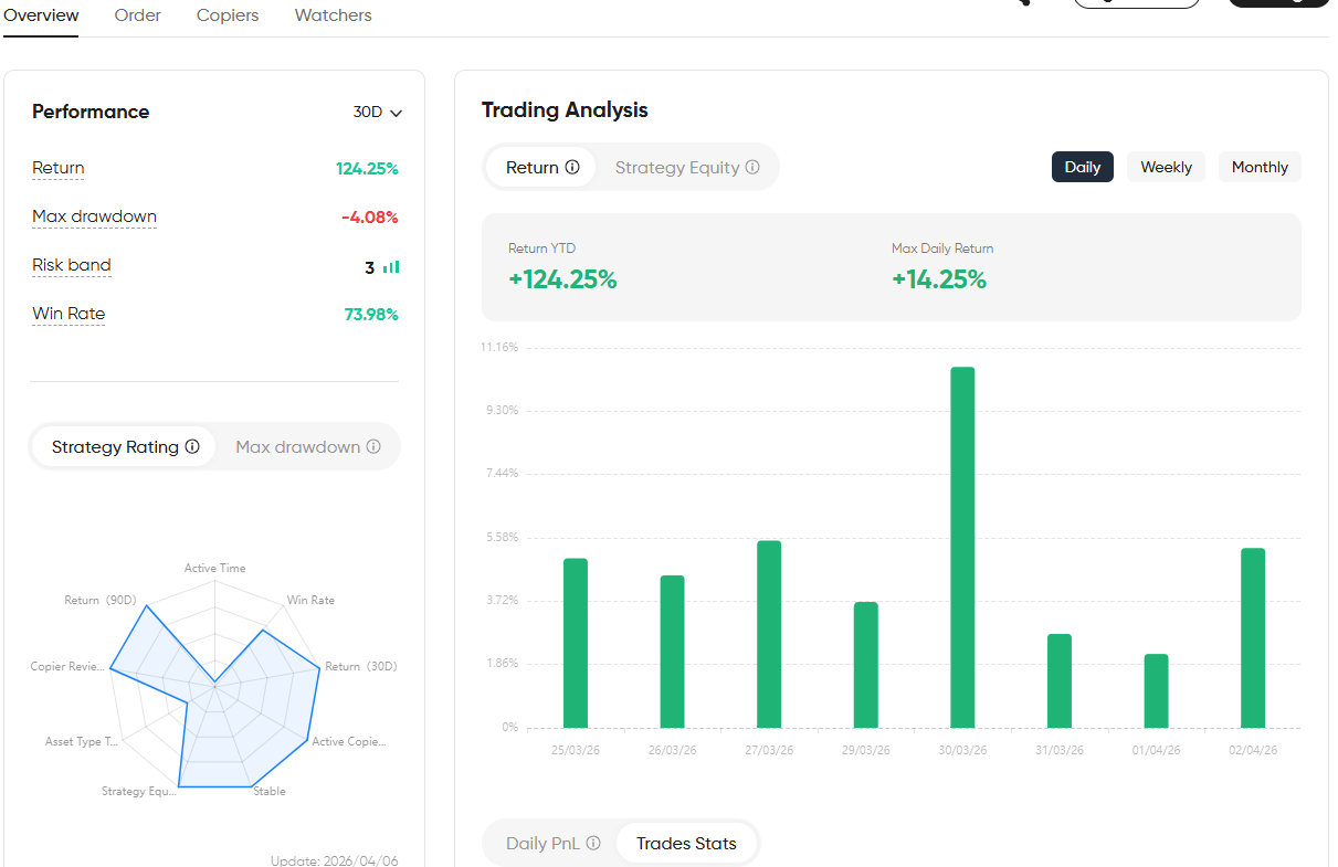 Statistikk for copy trading strategi med avkastning og drawdown
